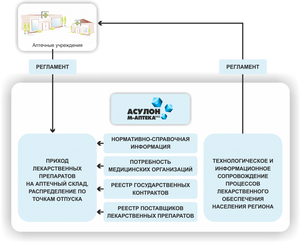Лекарственное средство схема. Схема движения лекарственных средств на аптечном складе. Схему системы движения лекарственных средств. Учет движения лекарственных средств. Схема поставщик лекарственных средств.
