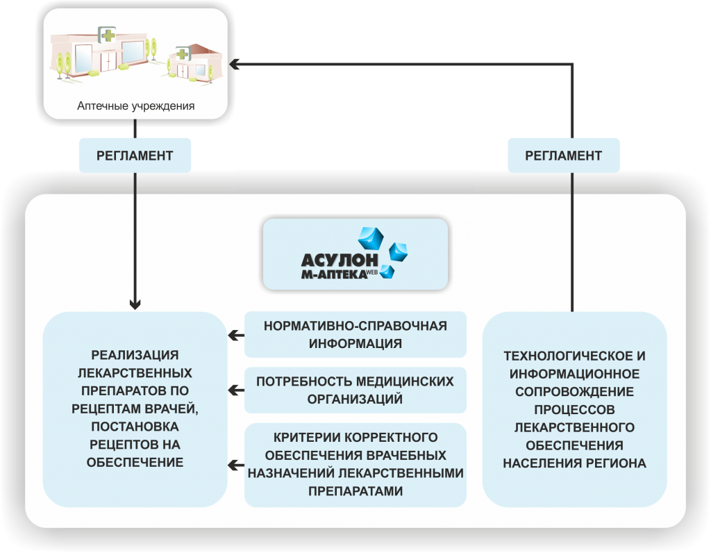 Лечебные учреждения принимающие. Схема движения лекарственных средств на аптечном складе. Схема выписывания лекарственных средств алгоритм. Структура отчета аптечной организации. Отчетность аптечной организации схема.